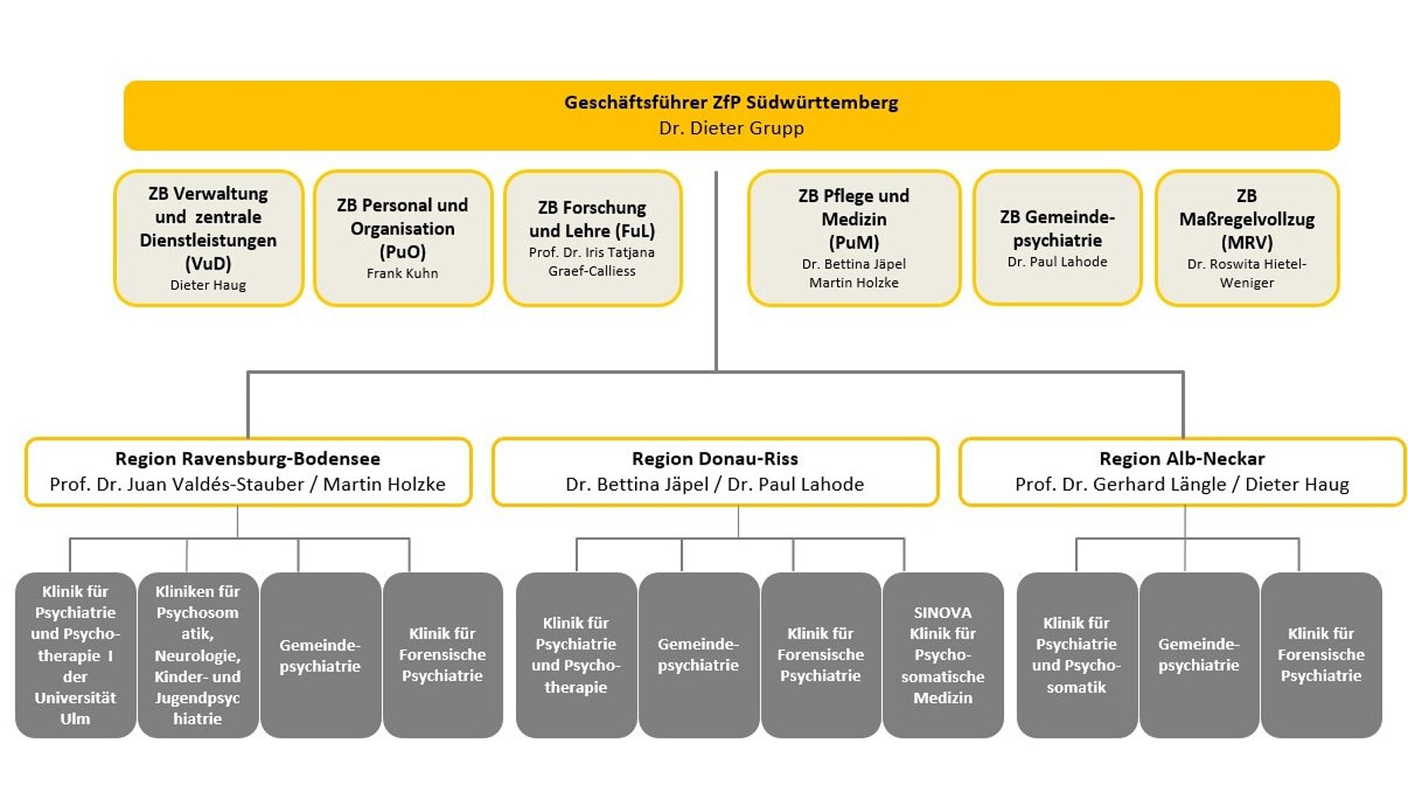 Auf einer Grafik sind die verschiedenen Bereiche und Leitungen des ZfP abgebildet.